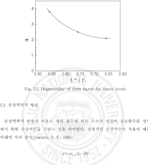 Fig. 2.2 Dispersibility of form factor for stress levels