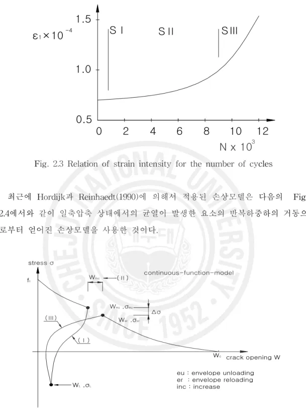 Fig. 2.3 Relation of strain intensity for the number of cycles