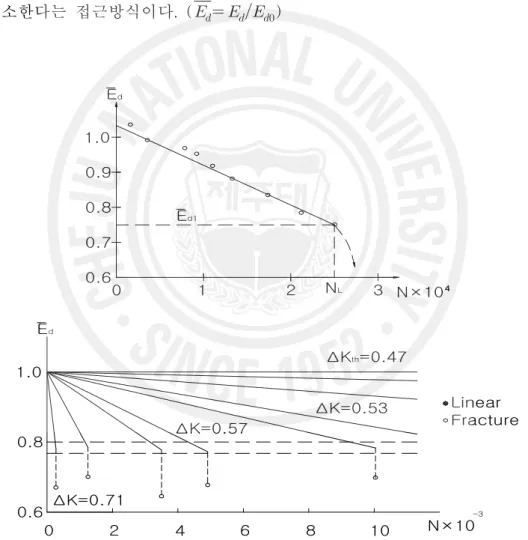 Fig. 2.5 Effective modulus of elasticity    and changed stress concentration factor    for the number of repeated loads(N)