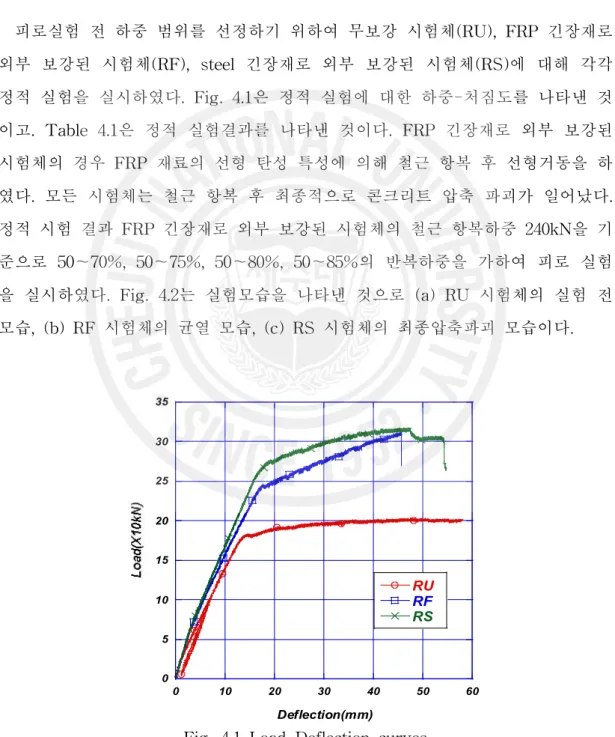 Fig. 4.1 Load-Deflection curves
