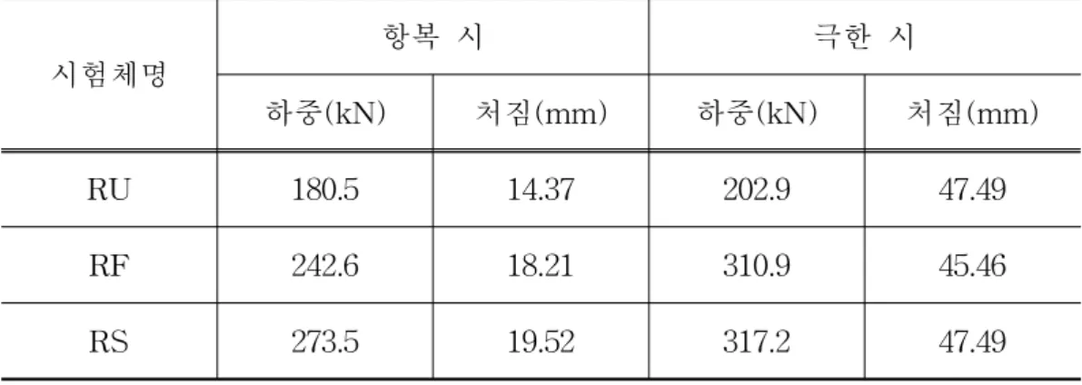 Table 4.1 Test results of static experiment