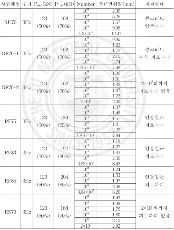 Table 4.2는 피로 실험결과를 요약한 표이다.