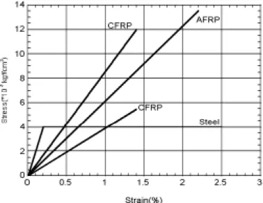Fig.  3.2  Stress-strain  relationship  of  FRP  material  and  steel      위와  같이  FRP의  재료․역학적  특성을  살펴보았다