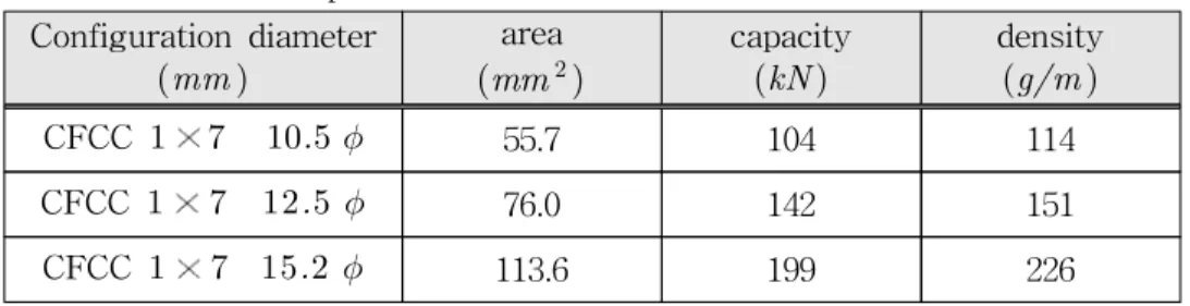 Table  3.2  Standard  specifications  of  CFCC Configuration  diameter (mm ) area (mm 2 ) capacity(kN ) density(g/m ) CFCC  1 7                  10.5     φ 55.7 104 114 CFCC  1 7              12.5     φ 76.0 142 151 CFCC  1 7             15.2     φ 113.6 1