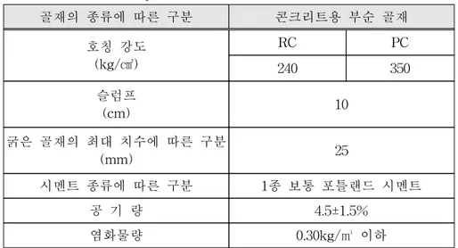 Table  4.2  Concrete  specification