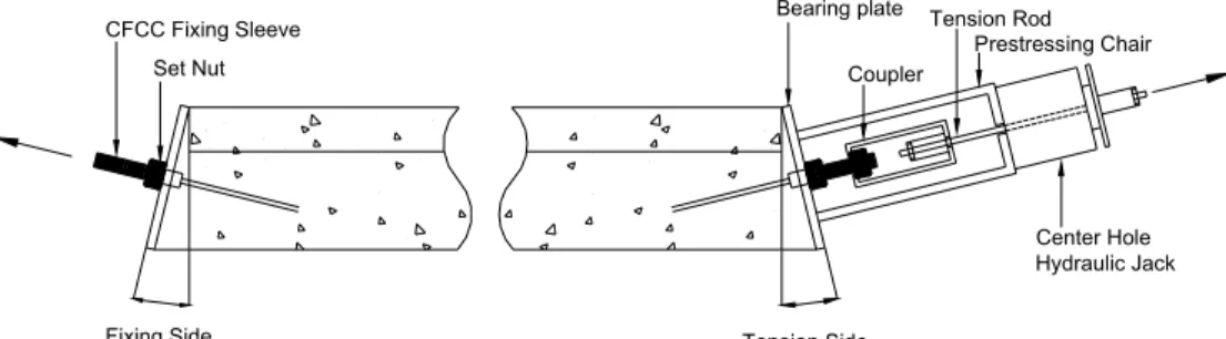 Fig  4.8  CFCC  tendon's  jacking  methodCFCC Fixing SleeveSet NutBearing plateCoupler Tension Rod Prestressing ChairCenter Hole Hydraulic JackTension SideFixing Side