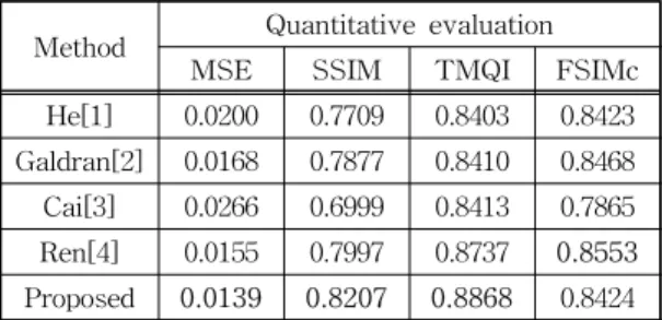 Table 1. Average results of O-HAZE datasets. 