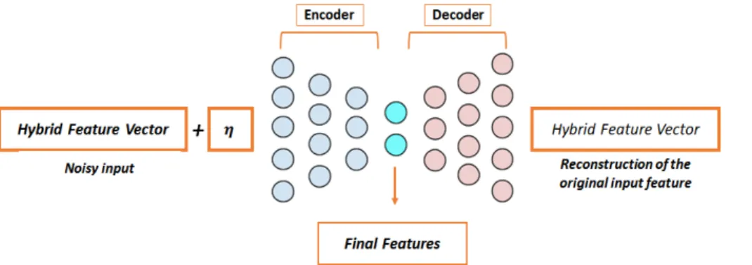 Fig. 4. Denoising autoencoder.  소를 ‘0’으로 무작위 설정하는 것이다.  생성된 하이브 리드 입력 벡터에서 무작위로 선택된 요인들을 ‘0’으 로 설정했다