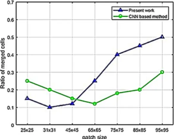 Fig. 11. Average proportion of merged cells per method  of Hera-s3 and NIH-3T3 cells.