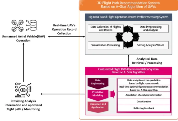 Fig. 1. Design and implementation of an optimal 3D flight path recommendation system for unmanned aerial vehicles.형 위치 검출 시스템을 구현하였으며,  이를 통해 긴급 구조 서비스를 제공할 수 있는 발신기 위치를 확인하는 시뮬레이터를 제안하였다