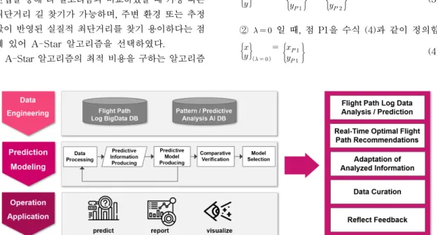 Fig. 3. Customized flight path recommendation system based on A-Star algorithm.내의 환경 변수를 달리한 주행 기록을 기반으로 지속적으로 수집하여 데이터 애널리틱스(data  analytics) 모델을 형성할 수 있도록 수집 및 가공이 되어야 한다