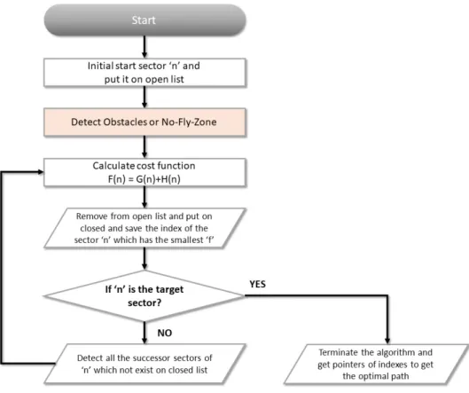 Fig. 4. A-Star algorithm-based UAV optimal path search algorithm.