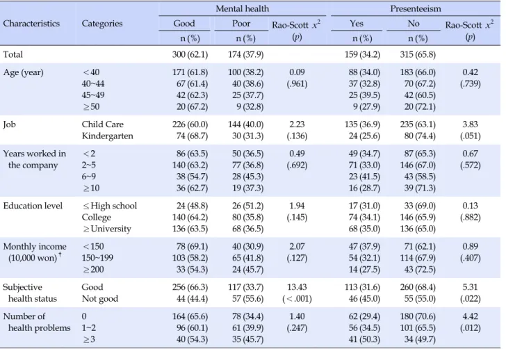 Table 1. Mental Health and Presenteeism associated with General Characteristics  (N=474)
