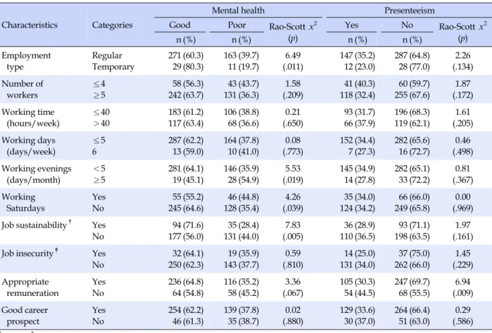 Table 2. Mental Health and Presenteeism associated with Working Conditions and Job Satisfaction (N=474)