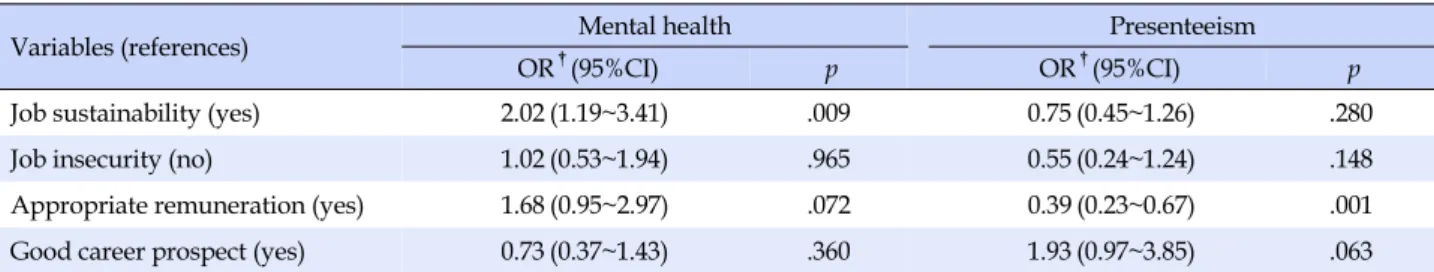 Table 5. Logistic Regression Analysis of Mental Health  associated with Presenteeism