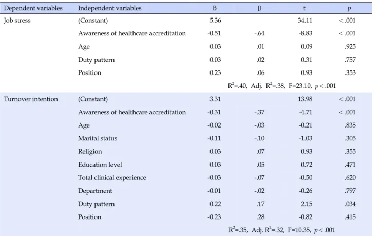 Table 5. Factors Affecting Job Stress and Turnover Intention (N=143) 