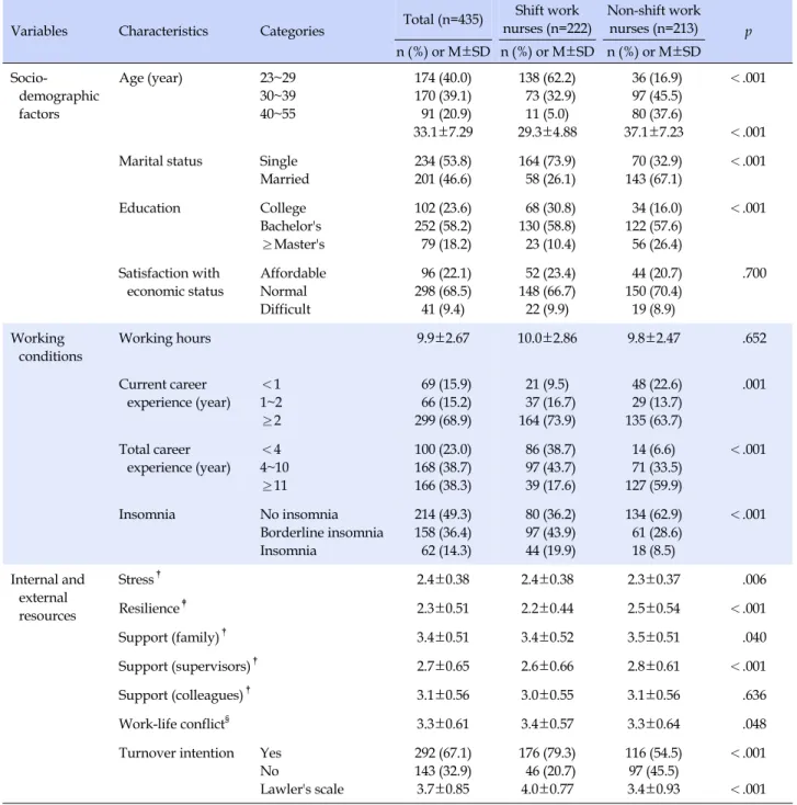 Table 1. General Characteristics of the Subjects
