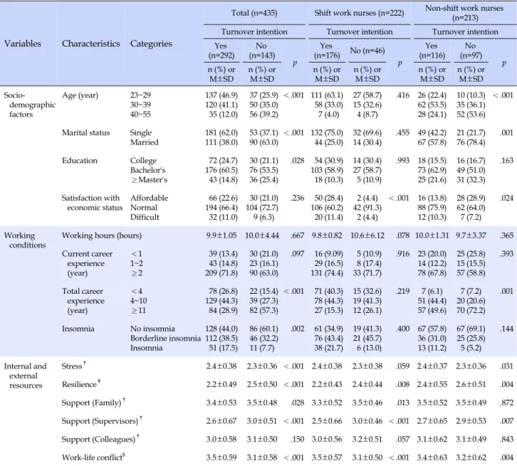 Table 2. Difference in Turnover Intention according to General Characteristics