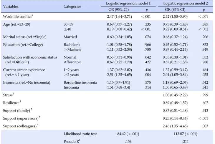 Table 3. Factors associated with Turnover Intention among Nurses