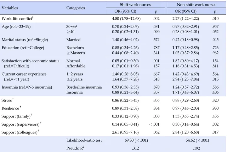 Table 4. Factors associated with Turnover Intention by Shift Conditions