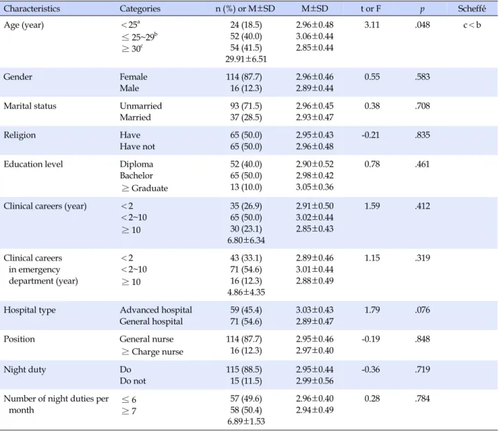 Table 1. Burnout by General Characteristics (N=130)
