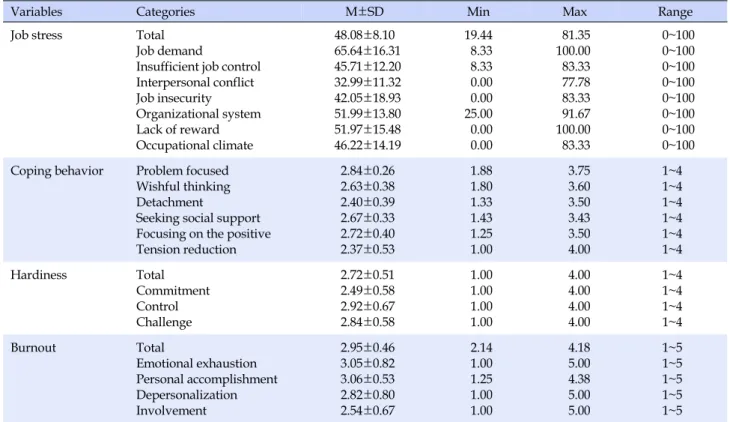 Table 2. Degree of Job Stress, Coping Behavior, Hardiness, and Burnout (N=130)
