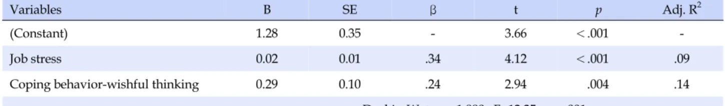 Table 4. Factors influencing Burnout (N=130)