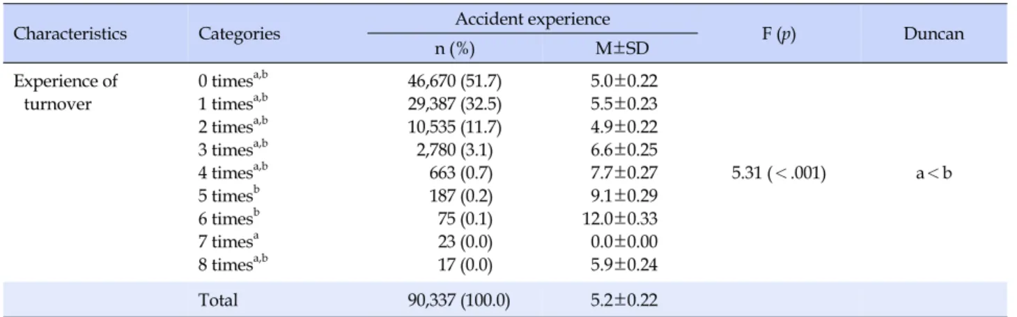 Table 2. Difference in Accident Experience Rate according to Turnover History among Korean Workers (N=90,337)