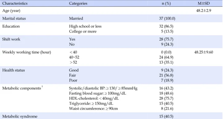 Table 1. Characteristics of Participants (N=37)