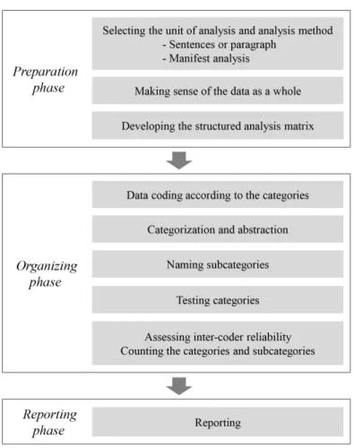 Figure 1. Content analysis process of this study. 분석 (manifest analysis) 방법을 선정하였다. 연구자들은 각각  개념적 기틀이나 일반적 식견을 배제한 상태에서 자료를 반복 하여 읽고 녹취된 자료를 들으면서 자료에 몰입함으로써 자료 에서 도출되는 의미를 파악하고자 시도하였다 