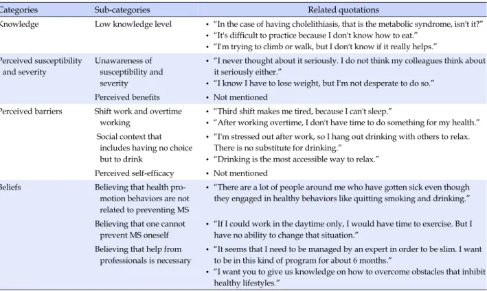 Table 2. Categories, Sub-categories, and related Quotations for MS-related Knowledge, Perceived Susceptibility and Severity,  Perceived Barriers: Correspondence Comparison to HBM