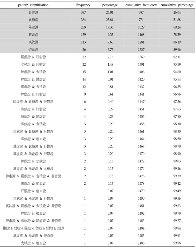 Table Ⅰ. The Distribution for the Diagnosis of Pattern Identification based on Obesity Pattern Identifica- Identifica-tion QuesIdentifica-tionnaire at Scale of 5