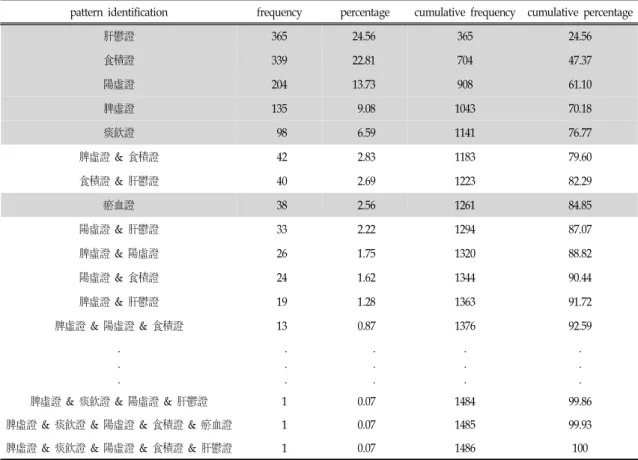 Table Ⅱ. The Distribution for the Diagnosis of Pattern Identification Based on Obesity Pattern Identifica- Identifica-tion QuesIdentifica-tionnaire at Scale of 3