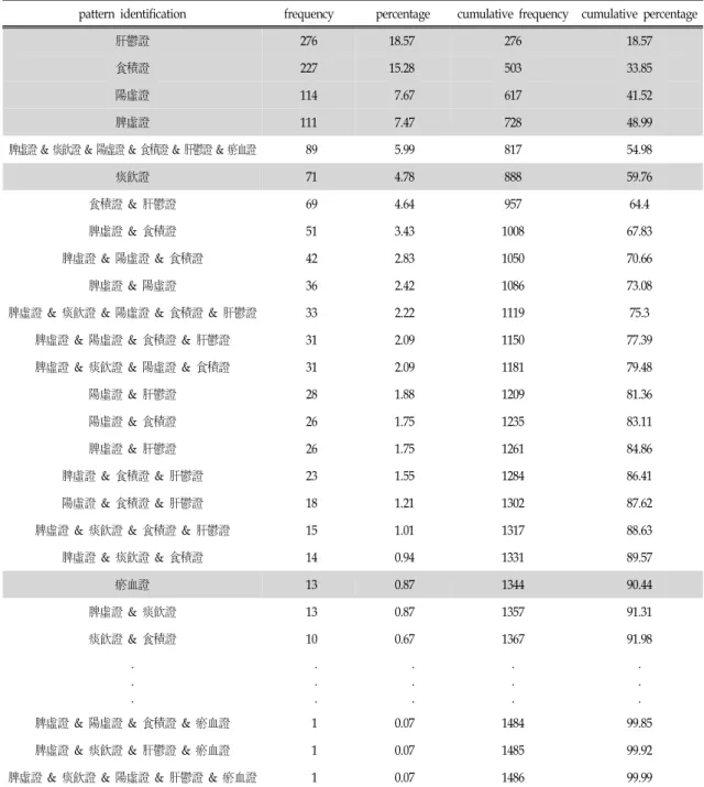 Table Ⅲ. The Distribution for the Diagnosis of Pattern Identification Based on Obesity Pattern Identifica- Identifica-tion QuesIdentifica-tionnaire at Scale of 2