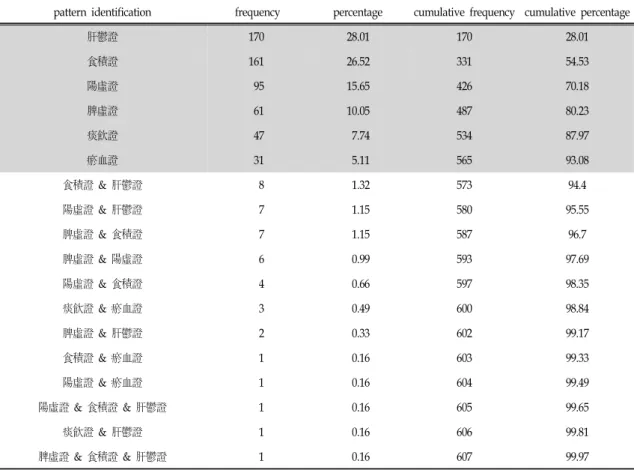 Table  Ⅳ.  The Distribution for the Diagnosis of Pattern Identification Based on Obesity Pattern Identifica- Identifica-tion QuesIdentifica-tionnaire at Scale of 2 in Case Total Scores of Obesity Pattern IdentificaIdentifica-tion were 30  and Over