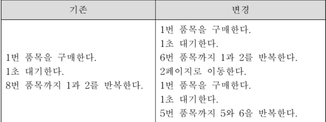 표  9.  절차형  테스트  자동화,  상점  구조  변경  시  테스트  자료  수정 기존 변경 1번  품목을  구매한다. 1초  대기한다. 8번  품목까지  1과  2를  반복한다