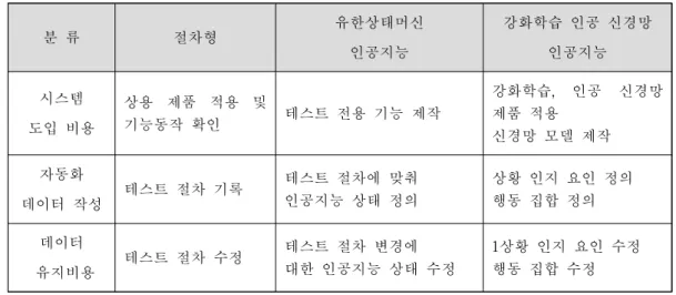 표  11.  테스트  자동화  기법별  게임  적용  비용 분  류 절차형 유한상태머신 인공지능 강화학습  인공  신경망 인공지능 시스템  도입  비용 상용  제품  적용  및 기능동작  확인 테스트  전용  기능  제작 강화학습,  인공  신경망 제품  적용 신경망  모델  제작 자동화  데이터  작성 테스트  절차  기록 테스트  절차에  맞춰 인공지능  상태  정의 상황  인지  요인  정의행동  집합  정의 데이터   유지비용 테스트  절차  수