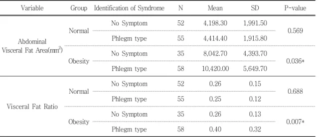 Fig. 3. Visceral Fat Area of Phlegm Type and Symptomlessness in Obesity Group