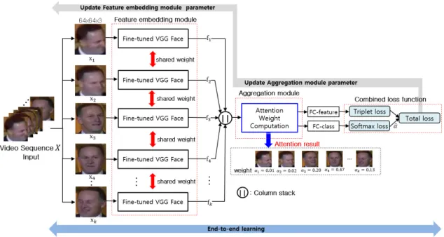 Fig. 1. Overall framework for face recognition with Attention Network using combined triplet and softmax losses