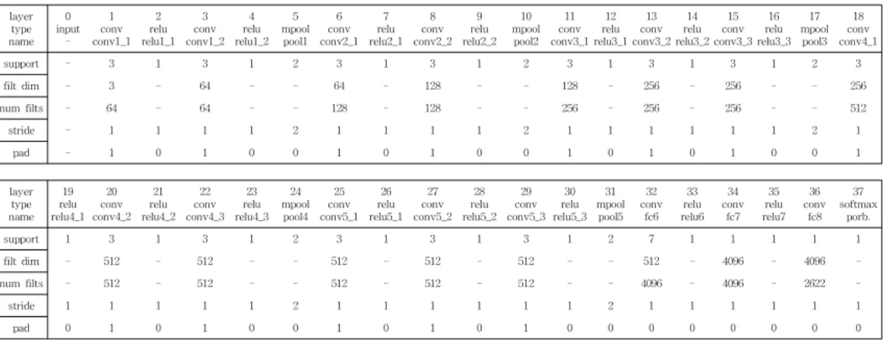 Table 1. VGG-Face Architecture. It consists of a total of 15 convolution layers and 3 fully connected layers