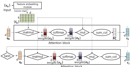 Fig. 2. All input face images       are processed by a feature embedding module with a deep CNN, yielding a  set of feature vectors      