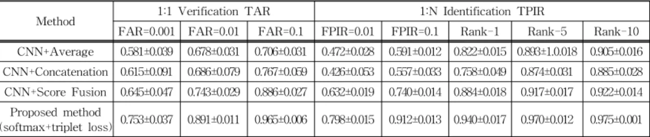 Table 2. Performance evaluation about traditional method vs. Proposed method on the IJB-A dataset