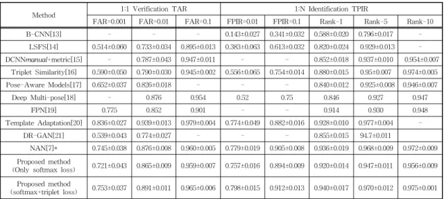 Table 3. Performance evaluation about State-of-the-Arts method vs. Proposed method on the IJB-A dataset