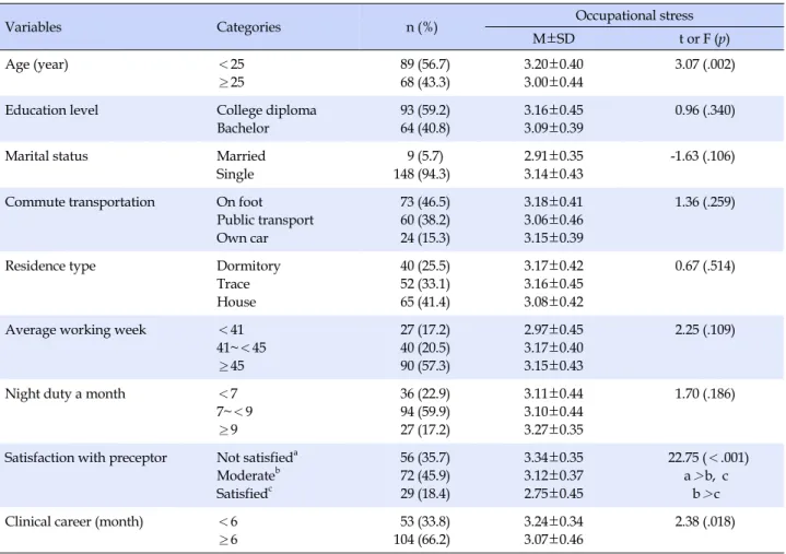 Table 3. Differences in Level of Occupational Stress according to Characteristics of the New Nurses  (N=157)
