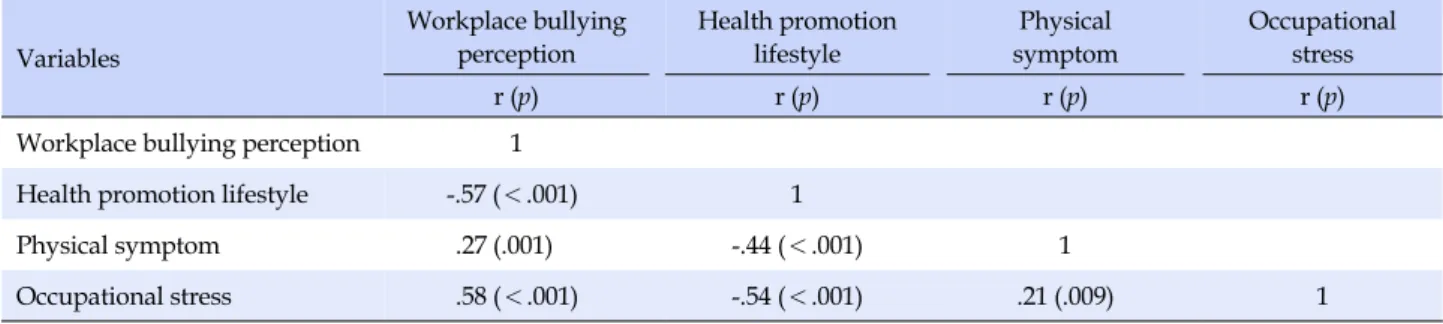 Table 4. Correlations for Workplace Bullying Perception, Health Promotion Lifestyle, Physical Symptom and Occupational 