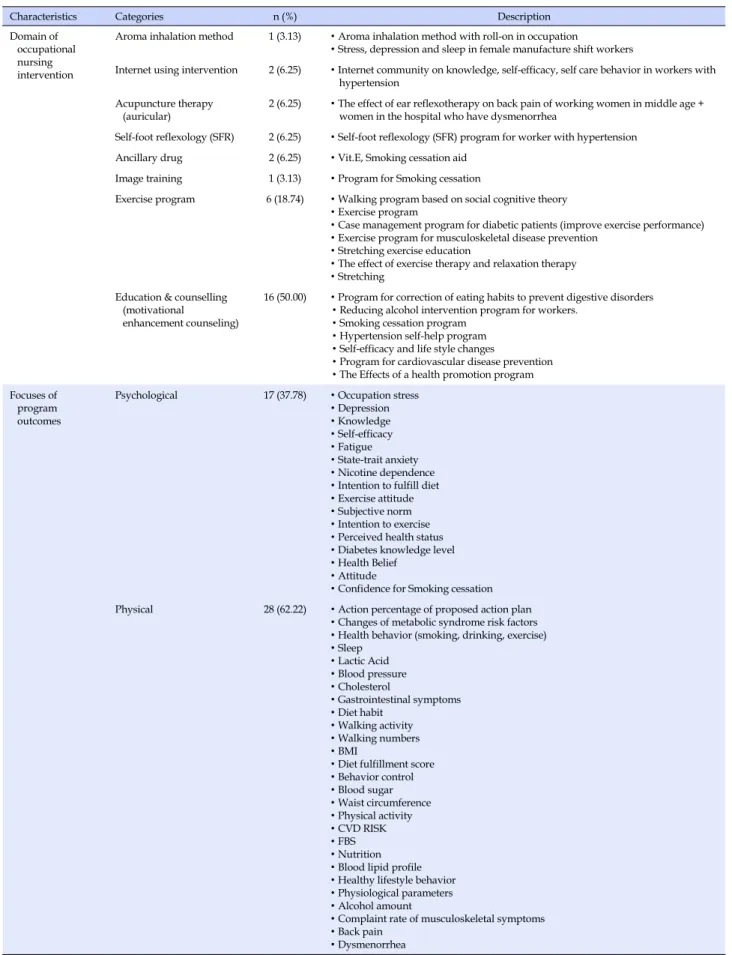 Table 3. Domain and Outcomes of Occupational Nursing Intervention