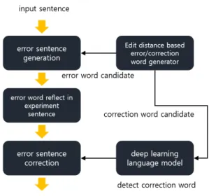Fig. 1. Correction process. 어와의 편집거리(edit  distance)가 1인 단어를 생성한 다.  변경되는 음소는 키보드 상에서 가까운 음소를  선택하게 된다