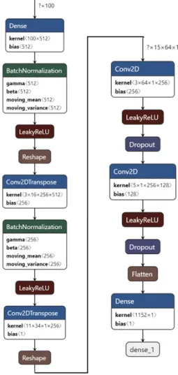 Fig. 5. Generative adversarial network model.