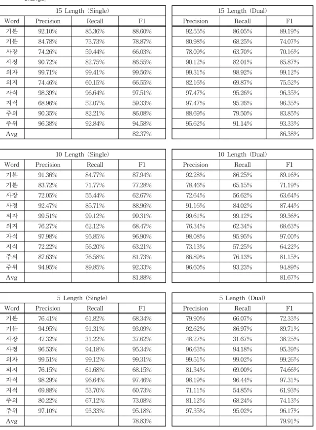 Table 3. Comparison of detailed performance of corrective vocabulary pairs according to sentence generation length  change.