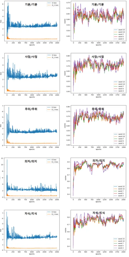 Fig. 8. Learning loss rate graph  and generated sentence  meaning distance  mea-surement graph.